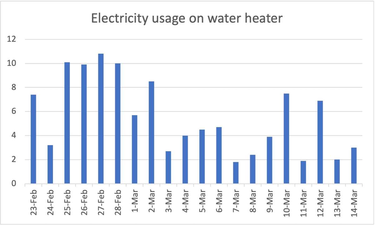 chart showing the electricity usage of the water heater