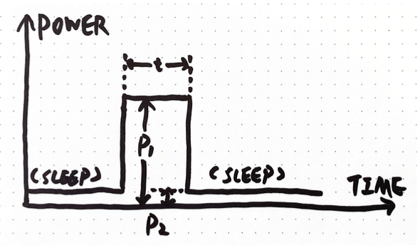 Power cosumption graph