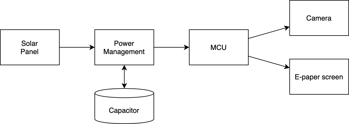 Energy flow chart