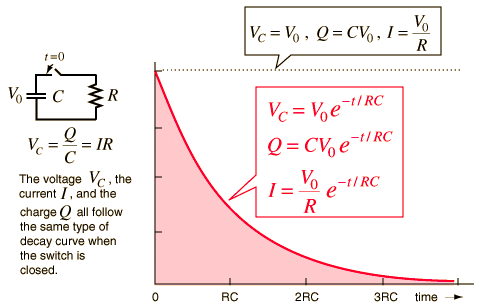 Capacitor discharge graph