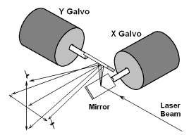 Principle picture of a galvo