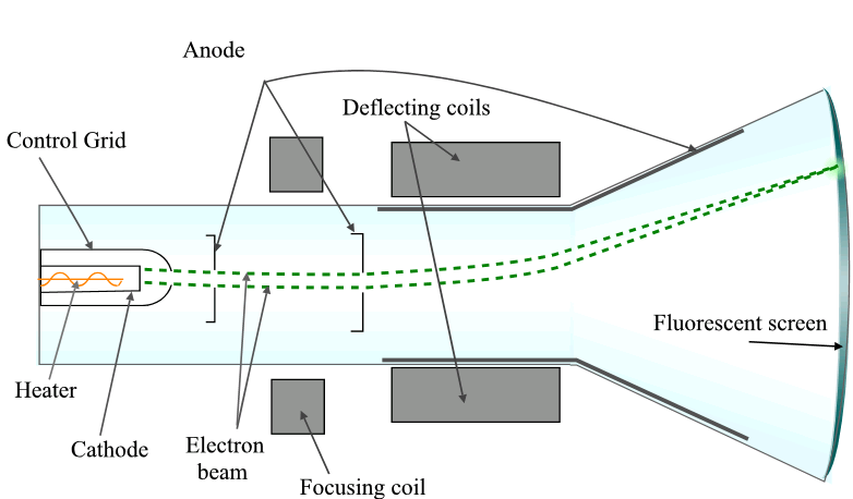 Cathode ray tube using electromagnetic focus and deflection