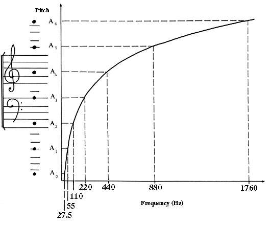 Pitch Vs Frequency