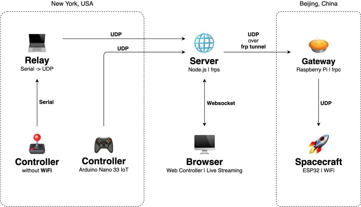 Network System Diagram